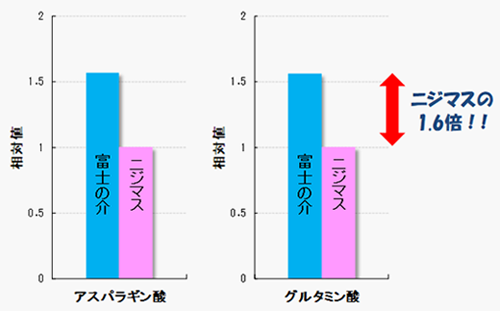 食材の富士の介