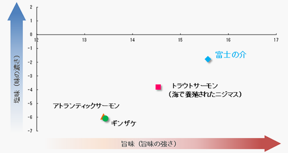 食材の富士の介